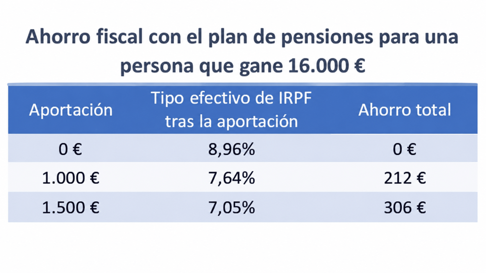 Cuánto ahorras al aportar al plan de pensiones
