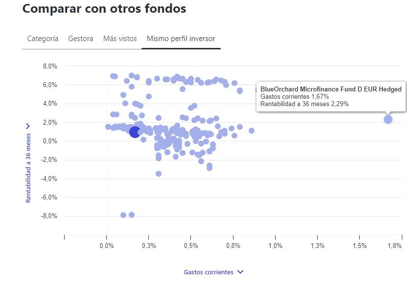 Caixabank Smart Renta Fija Corto plazo fondo