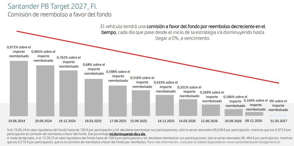 Comisión de Reembolso Santander PB Target 2027