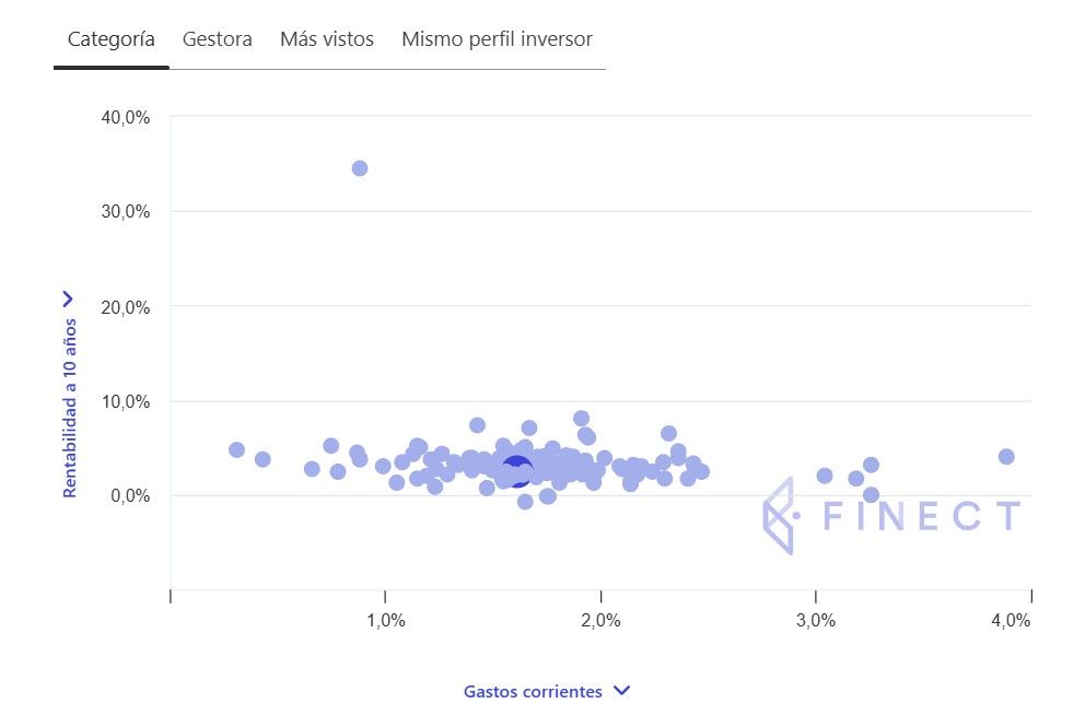 Comparativa de rentabilidad del fondo Quality Inversion Moderada