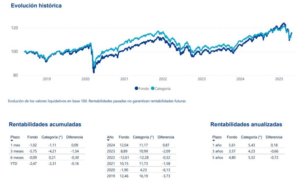 Rendimiento Mutuafondo Flexible fondo perfilado