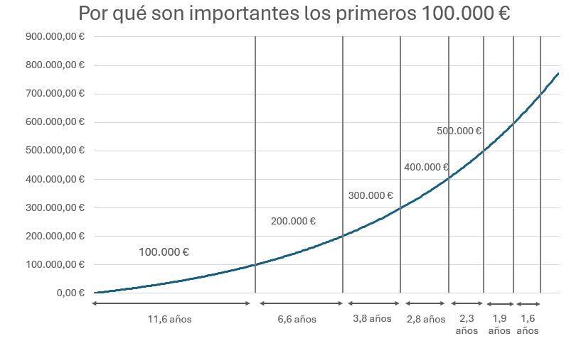 Como conseguir los primeros 100k
