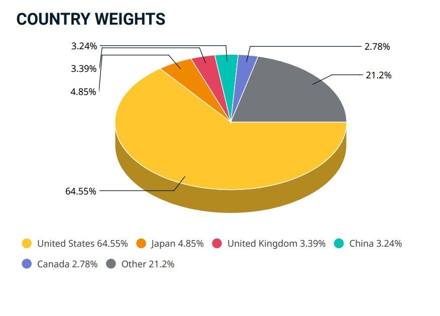 Países que componen el MSCI ACWI