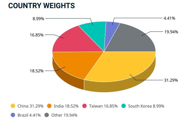 Países y composición del MSCI Emerging Markets