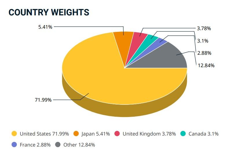 Países del MSCI World y su distribución