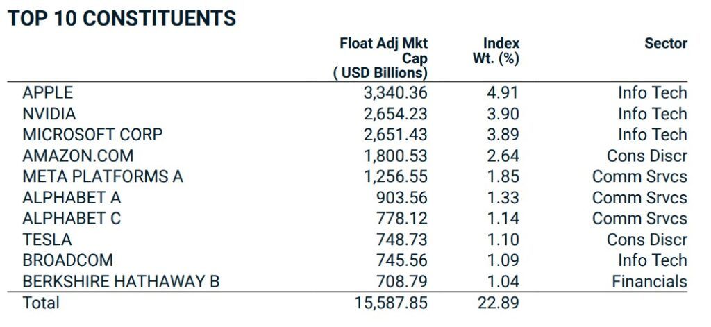 10 principales empresas del MSCI WOrld