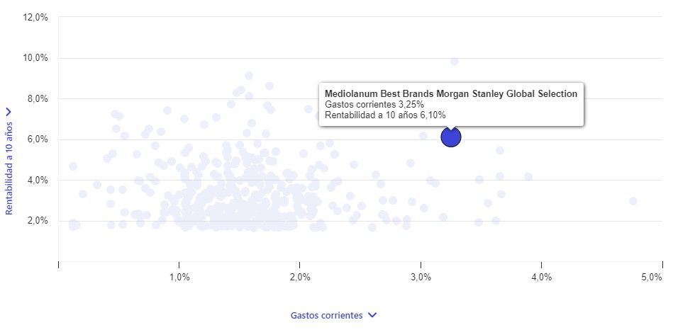 Mediolanum Best Brands Morgan Stanley Global Selection Rendimiento