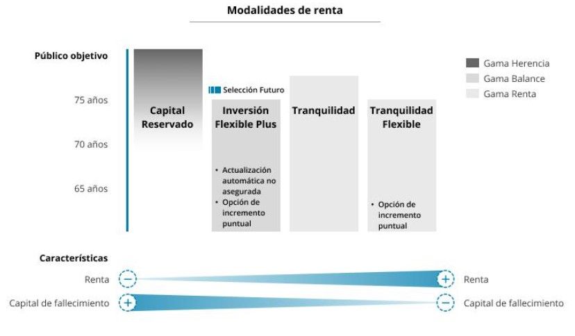 Modalidades de rentas vitalicias de Caixabank