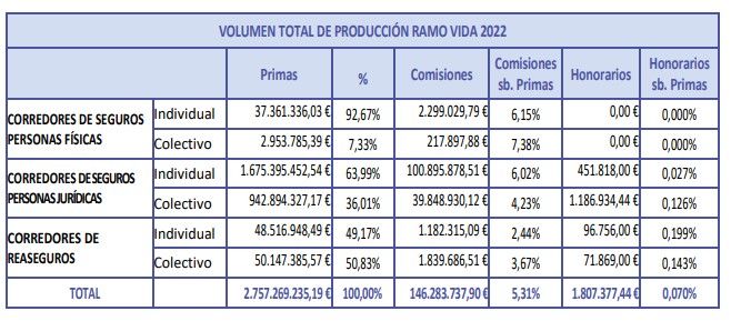 Tabla con las comisiones de los agentes y corredores de seguros del ramo de vida. 