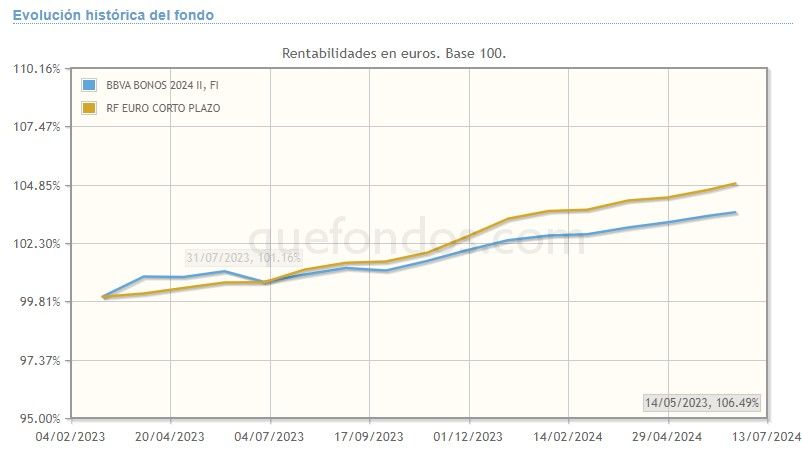Rendimiento de BBVA Bonos 2024