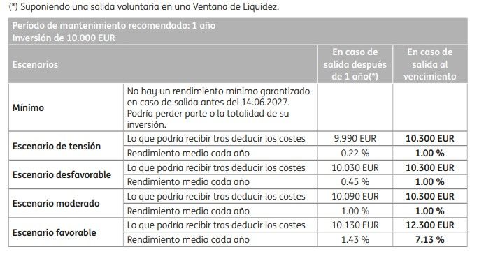 Rendimiento esperado para el Fondo Naranja Bolsa Garantizado de ING