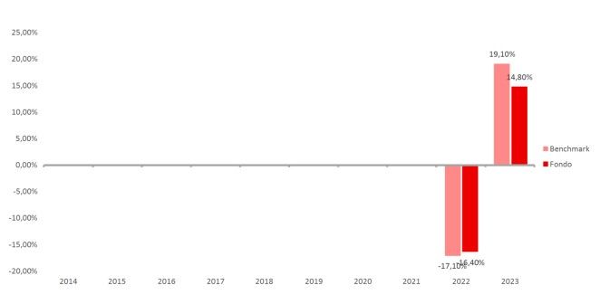 Rendimiento esperado PIAS Santander 20245