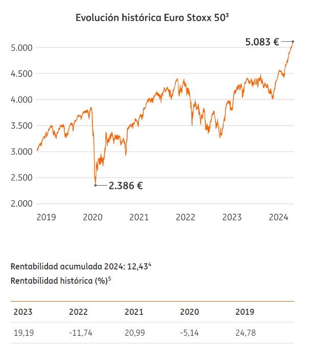 Rentabilidad histórica del Euro Stoxx 50 para el Fondo Naranja Bolsa Garantizado de ING