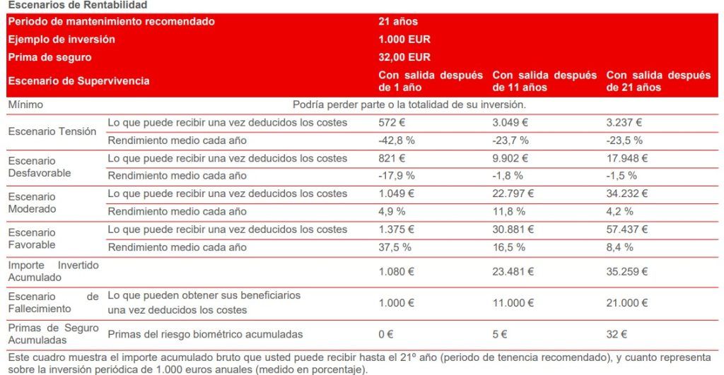 Rentabilidad esperada para el PIAS Santander 2045