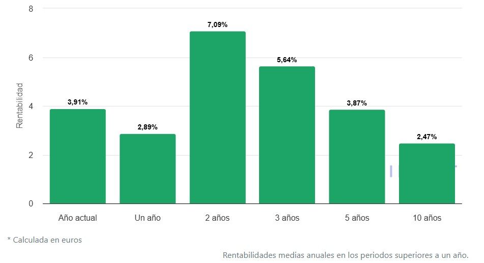 Rentabilidad del fondo Quality Inversion Moderada