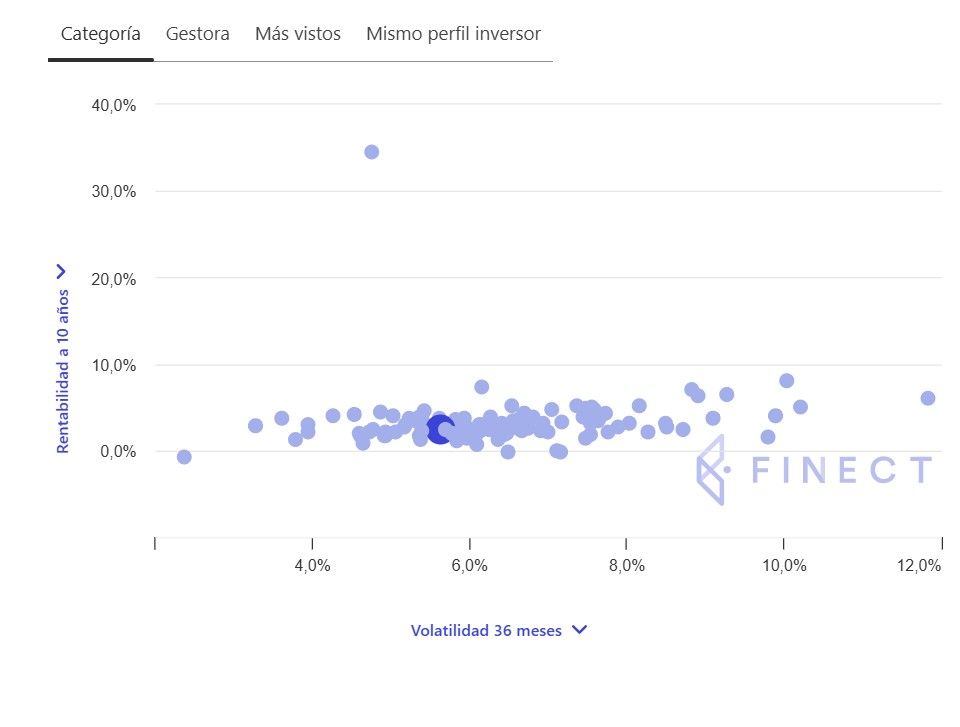 Volatilidad del fondo Quality Inversión Moderada de BBVA