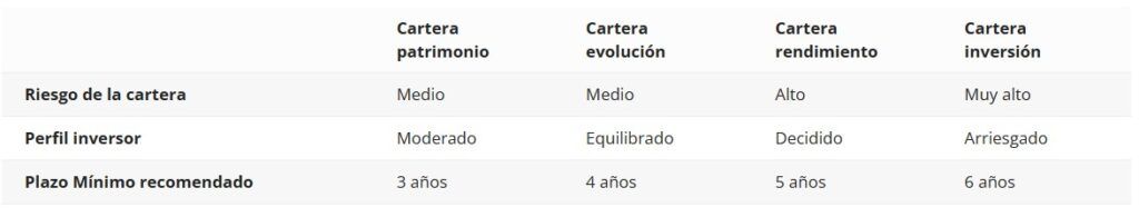 Composición de las carteras de Kutxabank