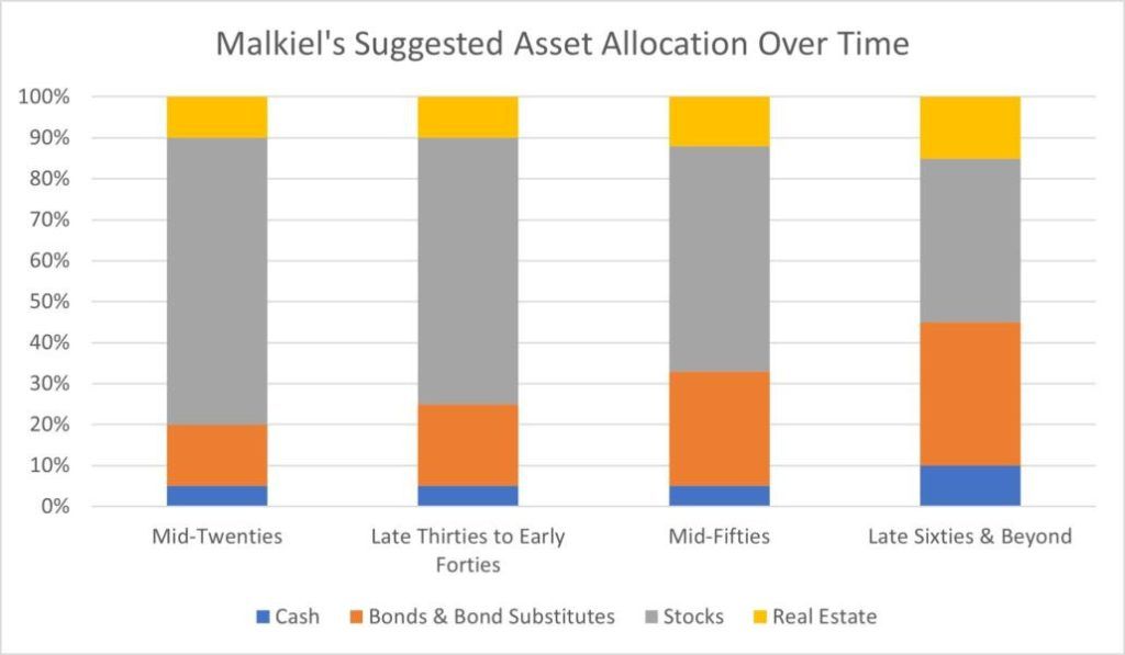Cómo invertir en función de tu edad y distribuir el dinero según Malkiel. 