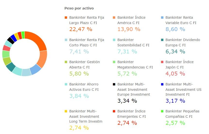 Composición de las carteras de inversión delegada de Bankinter