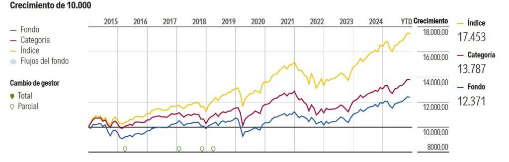 Evolución del fondo Quality Inversión Moderada