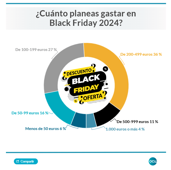 Gasto medio en el Black Friday
