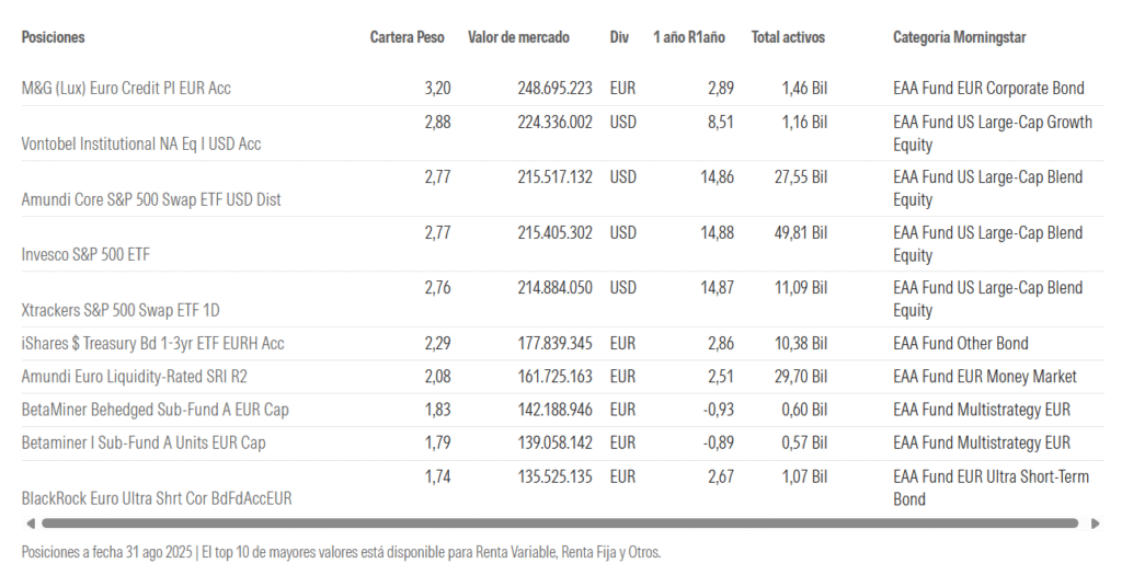 Composición del fondo Quality Inversión Moderada de BBVA