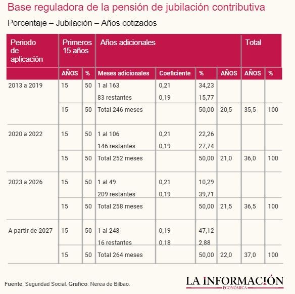 Base reguladora de la pensión contributiva según los años trabajados. 